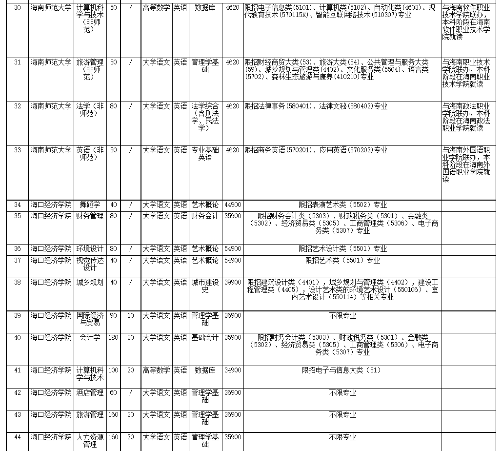 2022年海南省高職(專科)升本科招生院校和專業(yè)