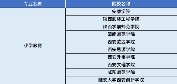 2022年陜西專(zhuān)升本小學(xué)教育專(zhuān)業(yè)對(duì)應(yīng)招生學(xué)校