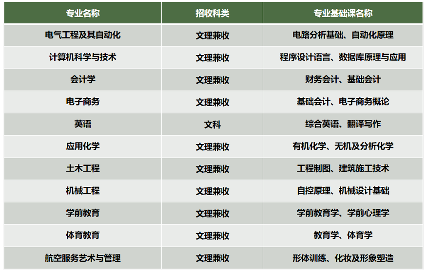 寧夏理工學(xué)院2023年專升本擬招生專業(yè)目錄