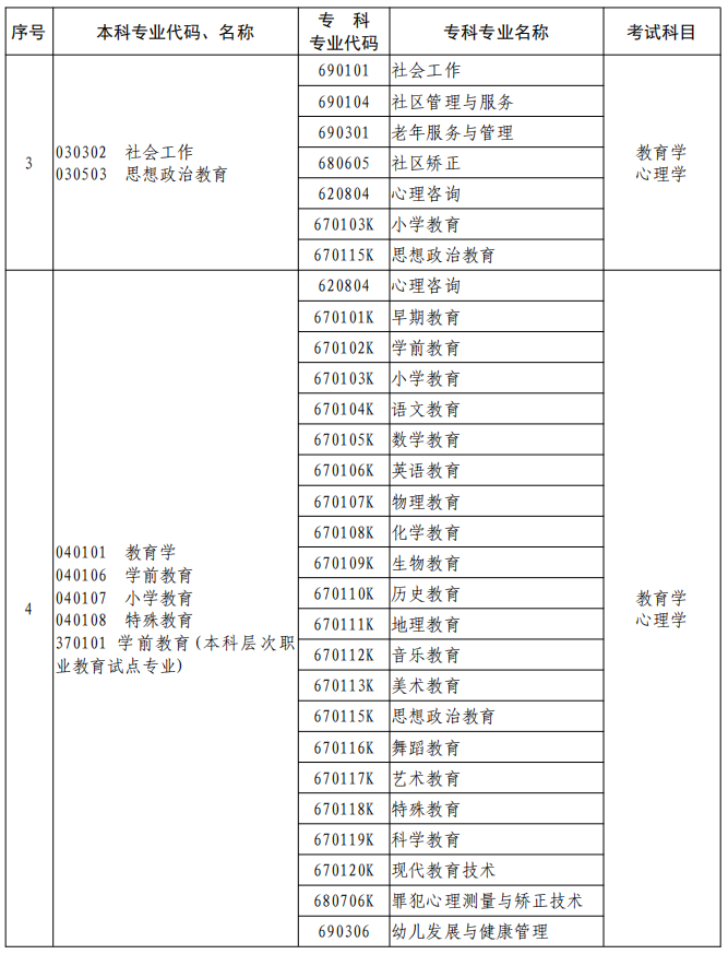 河南2023年專升本本、?？茖I(yè)對(duì)照及考試課程一覽表