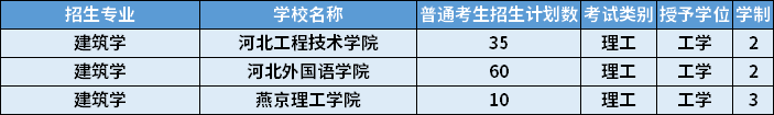 2022年河北專升本建筑學(xué)專業(yè)招生計劃