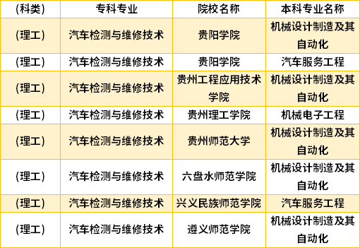 2022年貴州汽車(chē)檢測(cè)與維修技術(shù)專(zhuān)升本對(duì)口學(xué)校專(zhuān)業(yè)