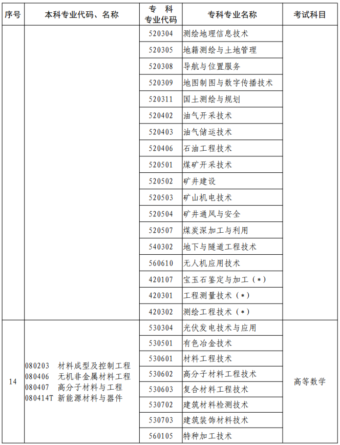 河南2023年專升本本、專科專業(yè)對(duì)照及考試課程一覽表