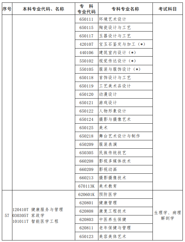 河南2023年專升本考試招生專業(yè)對照及考試科目一覽表