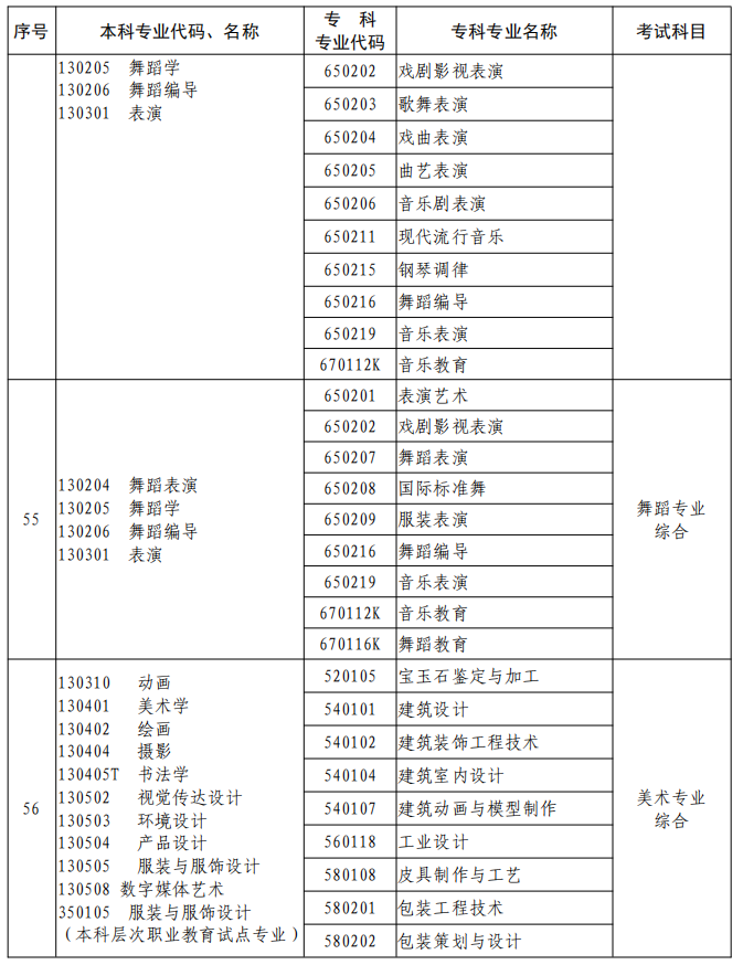 河南2023年專升本本、?？茖I(yè)對(duì)照及考試課程一覽表