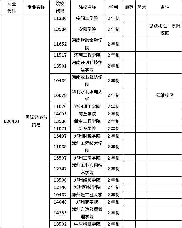 2023年河南專(zhuān)升本各專(zhuān)業(yè)招生院校