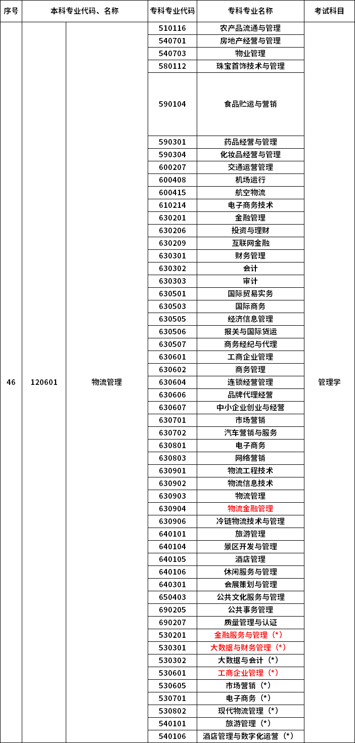 2023年河南專升本最新本?？茖φ毡? /></p>
<p></p>
<p></p>
<div   id=