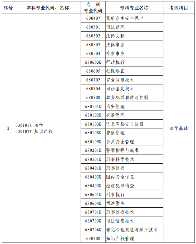 河南2023年專升本本、?？茖I(yè)對(duì)照及考試課程一覽表