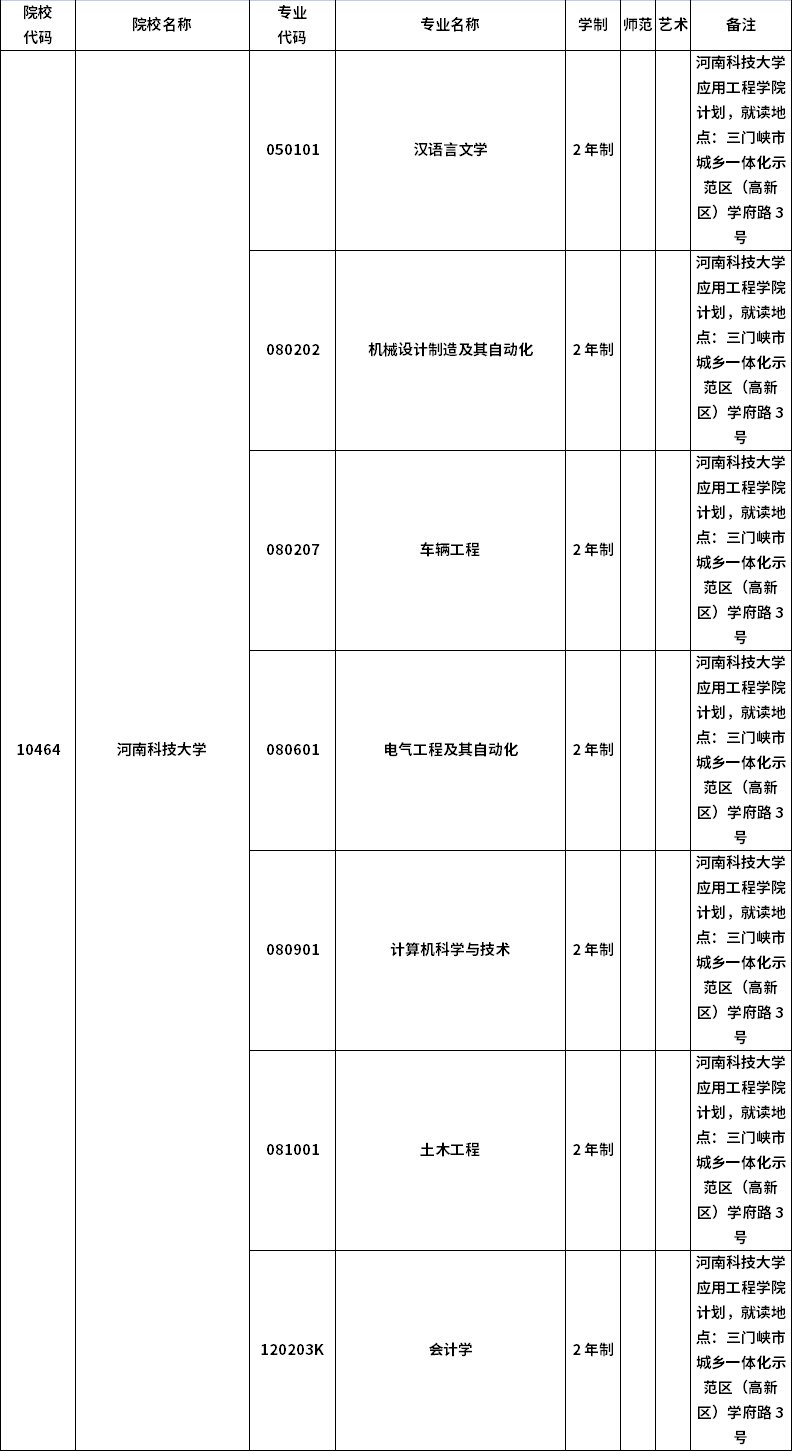 2023年河南專升本招生院校及招生專業(yè)