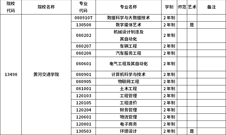 2023年河南專升本招生院校及招生專業(yè)