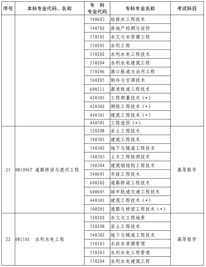 河南2023年專升本本、?？茖I(yè)對(duì)照及考試課程一覽表