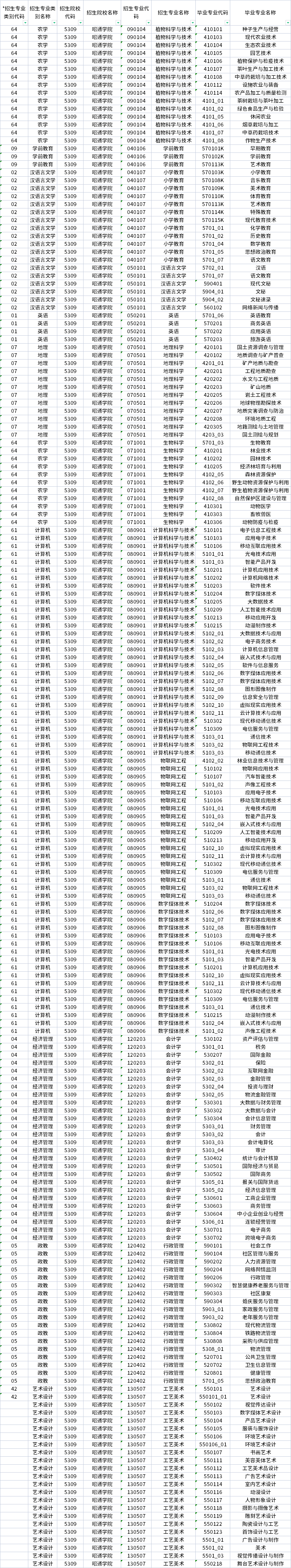 2023年昭通學(xué)院專升本招生專業(yè)及對應(yīng)招收?？茖I(yè)