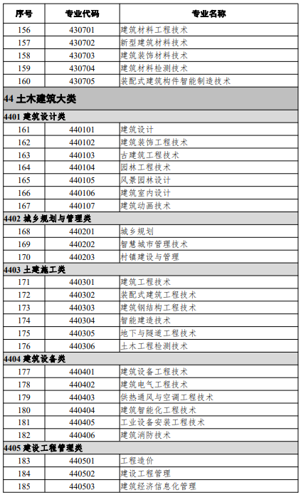 高等職業(yè)教育專(zhuān)科專(zhuān)業(yè)