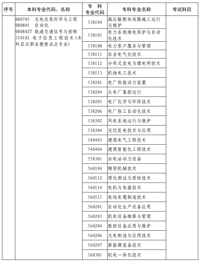 河南2023年專升本本、專科專業(yè)對(duì)照及考試課程一覽表