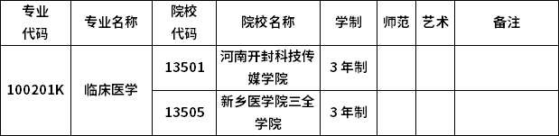 2023年河南專升本各專業(yè)招生院校