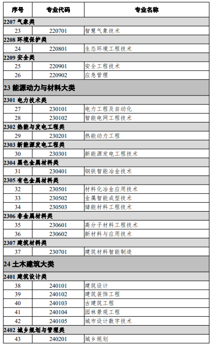 高等職業(yè)教育本科專(zhuān)業(yè)