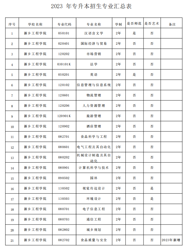 新鄉(xiāng)工程學(xué)院2023年專(zhuān)升本招生專(zhuān)業(yè)