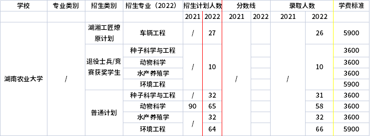 2021年-2022年湖南農(nóng)業(yè)大學(xué)專升本招生計劃信息