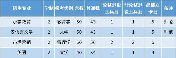 2022年滁州學(xué)院專(zhuān)升本招生專(zhuān)業(yè)及專(zhuān)業(yè)計(jì)劃