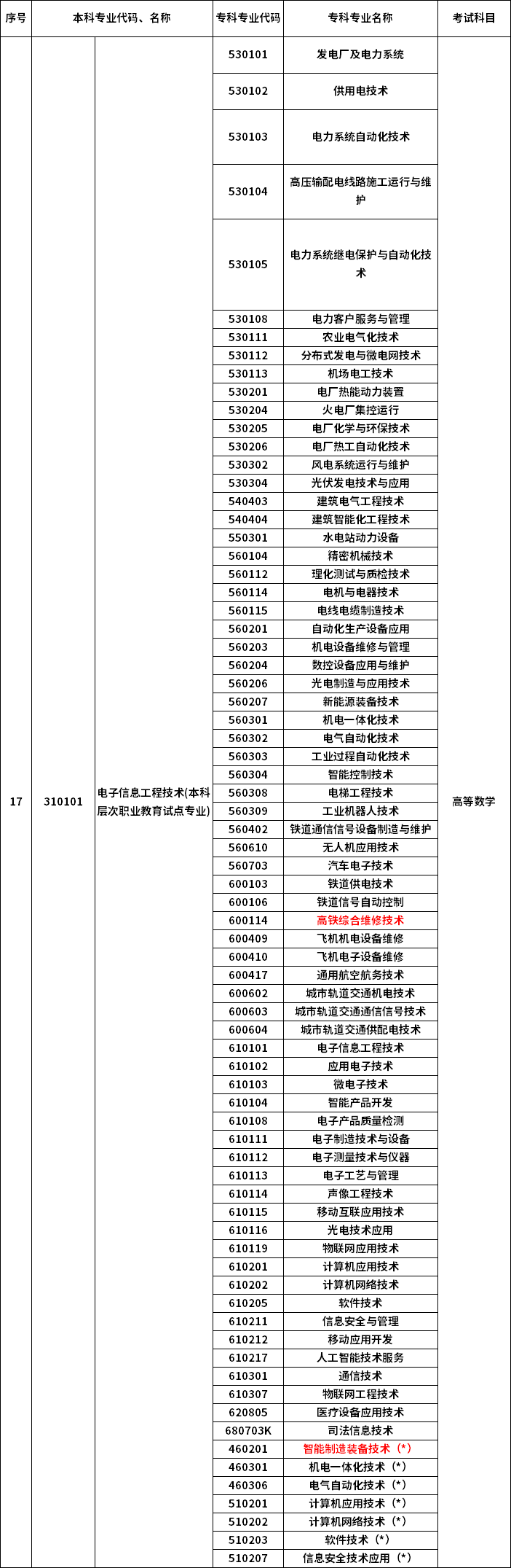 2023年河南專升本最新本專科對(duì)照表