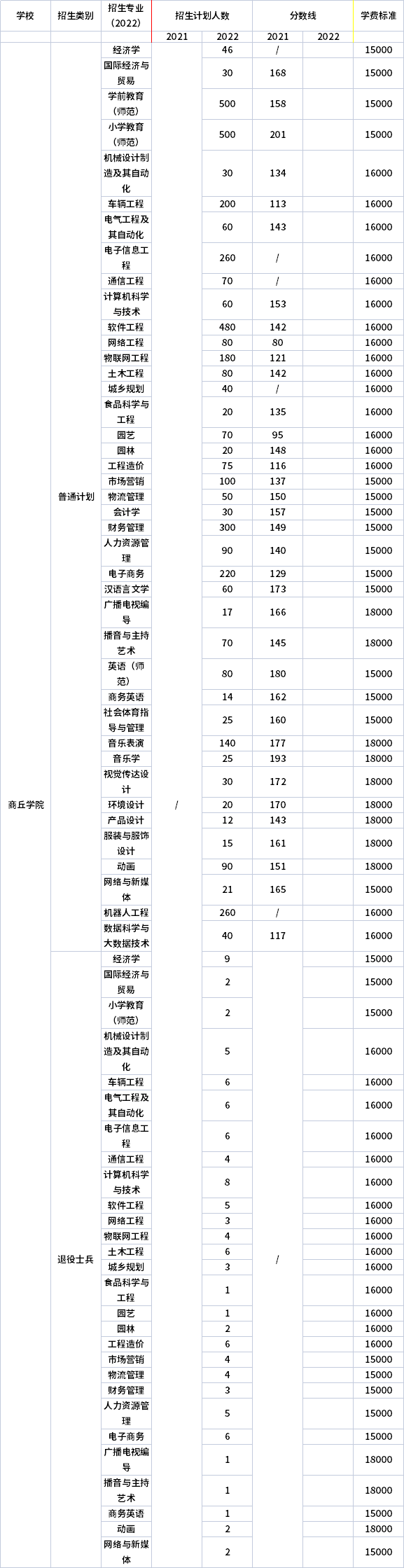 2021年-2022年商丘學(xué)院專升本招生計劃信息