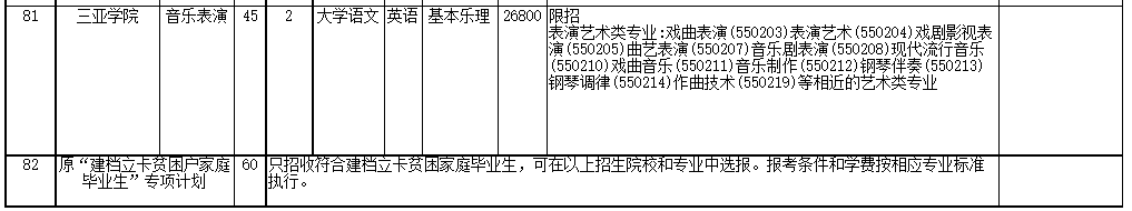 2022年海南省高職(?？?升本科招生院校和專業(yè)