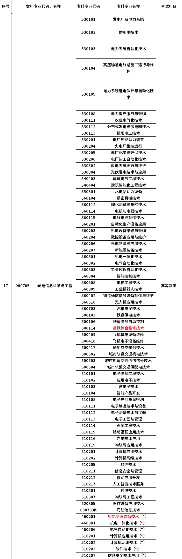 2023年河南專升本最新本?？茖?duì)照表