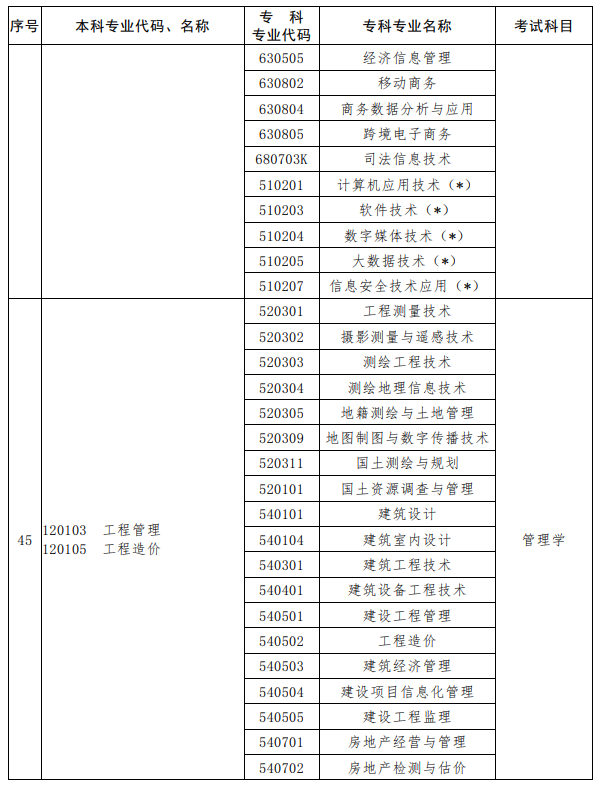 河南2023年專(zhuān)升本考試招生專(zhuān)業(yè)對(duì)照及考試科目一覽表