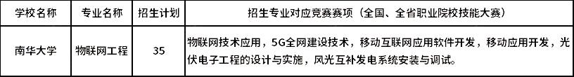 2023年南華大學(xué)專升本湖湘工匠燎原計(jì)劃招生專業(yè)及招生計(jì)劃