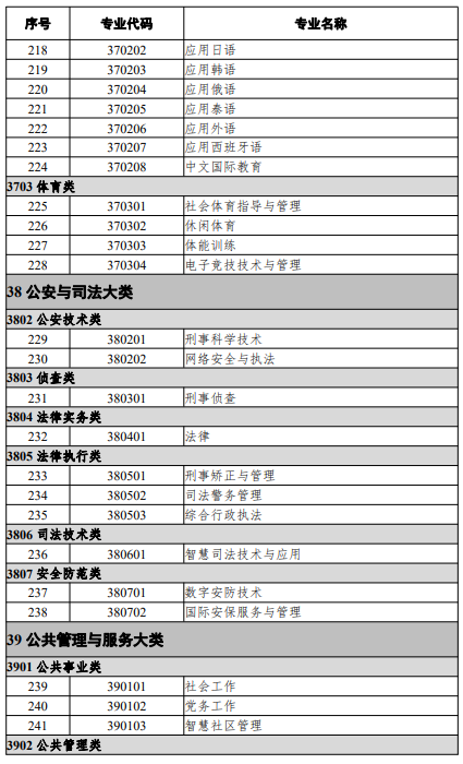 高等職業(yè)教育本科專(zhuān)業(yè)