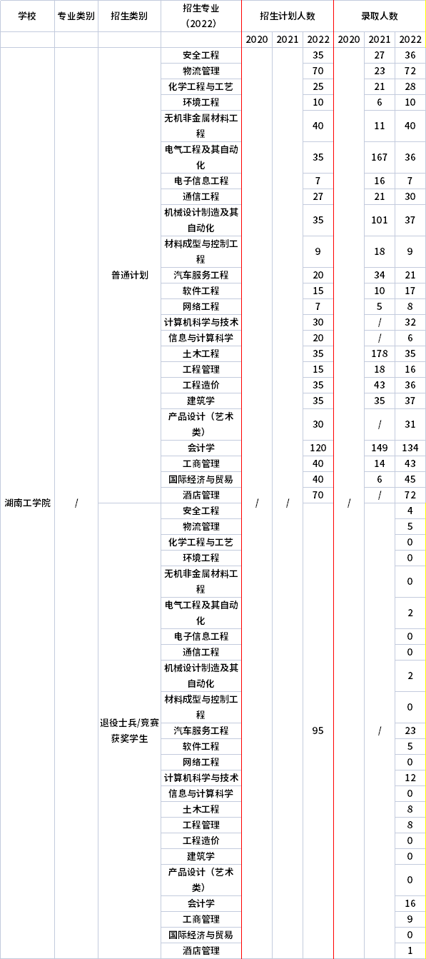 2021年-2022年湖南工學(xué)院專(zhuān)升本招生計(jì)劃信息