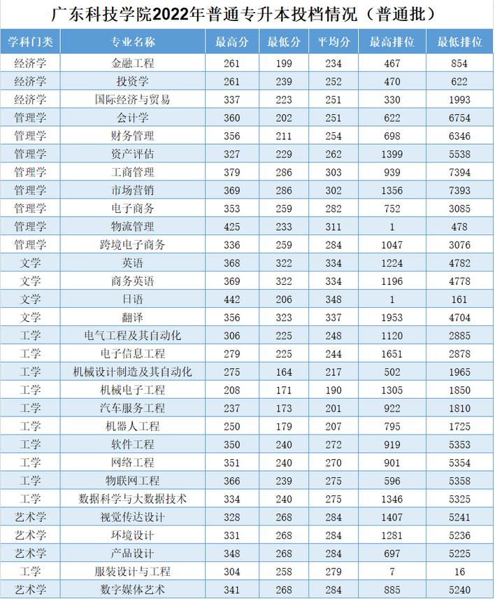 廣東科技學(xué)院2022年普通專(zhuān)升本投檔情況