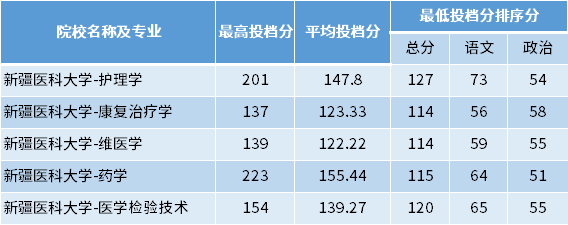 2022年新疆醫(yī)科大學專升本專項計劃投檔分數(shù)線