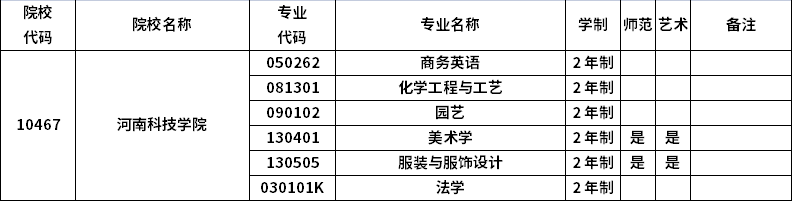 2023年河南專升本招生院校及招生專業(yè)