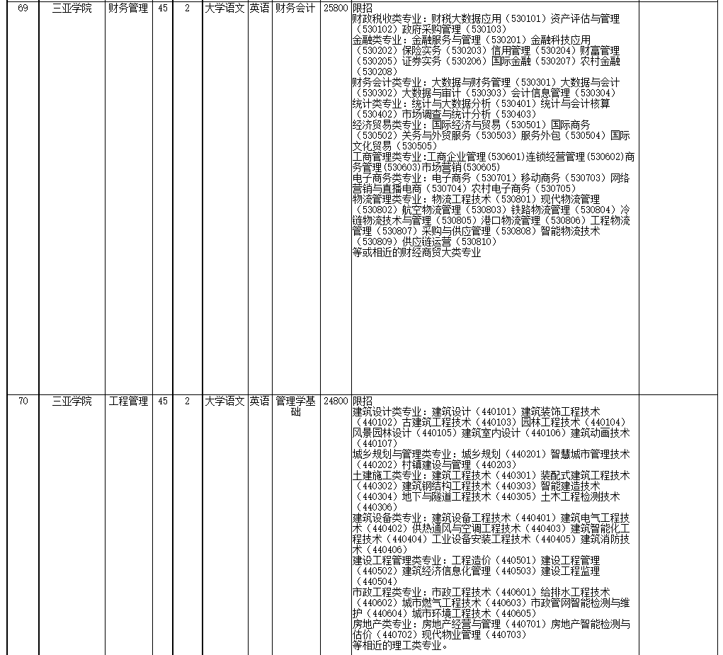 2022年海南省高職(?？?升本科招生院校和專業(yè)