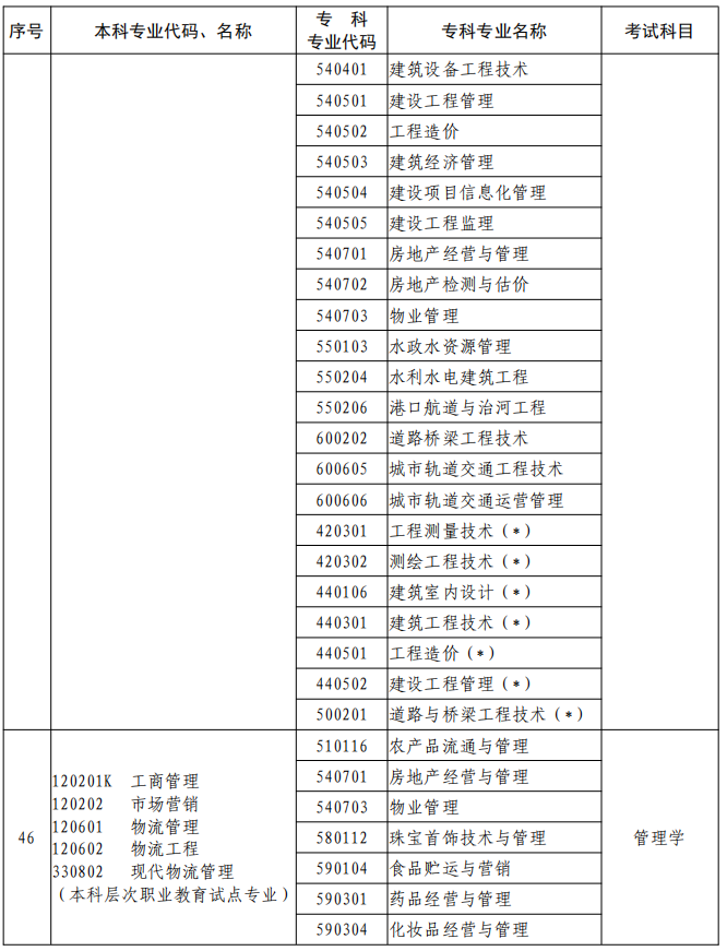 河南2023年專升本本、?？茖I(yè)對(duì)照及考試課程一覽表