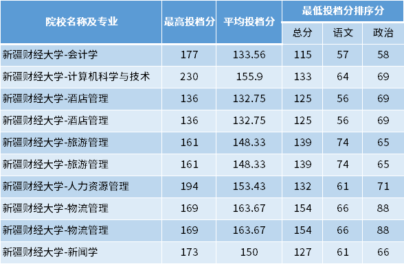 2022年新疆財經(jīng)大學專升本專項計劃投檔分數(shù)線