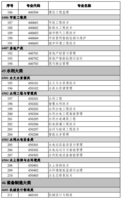 高等職業(yè)教育專(zhuān)科專(zhuān)業(yè)