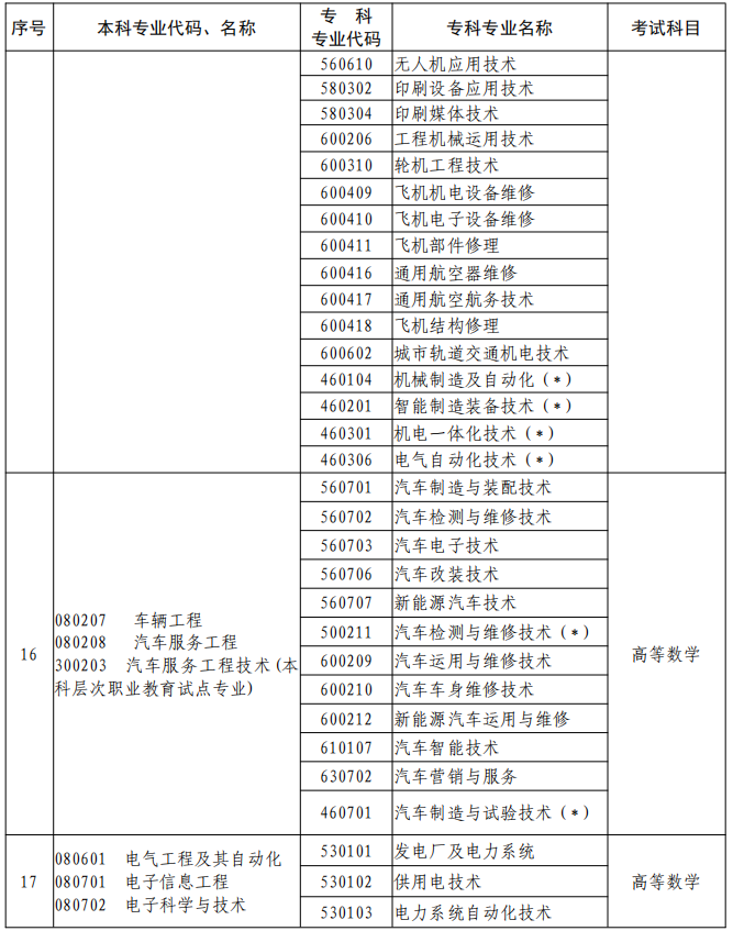 河南2023年專升本本、?？茖I(yè)對(duì)照及考試課程一覽表