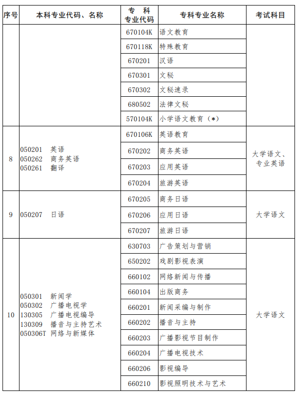 河南2023年專升本考試招生專業(yè)對(duì)照及考試科目一覽表