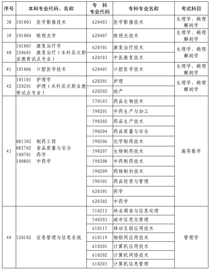 河南2023年專升本本、?？茖I(yè)對(duì)照及考試課程一覽表