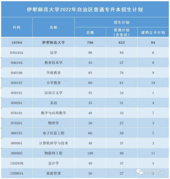 2022年普通專(zhuān)升本招生計(jì)劃