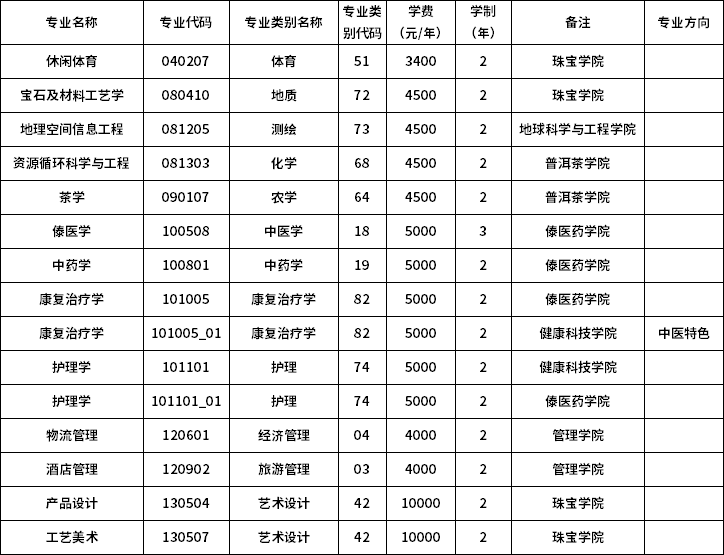 2023年滇西應(yīng)用技術(shù)大學專升本招生專業(yè)