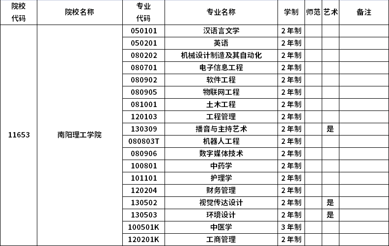 2023年河南專升本招生院校及招生專業(yè)