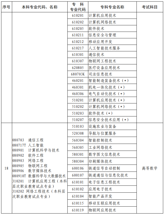 河南2023年專升本本、?？茖I(yè)對(duì)照及考試課程一覽表