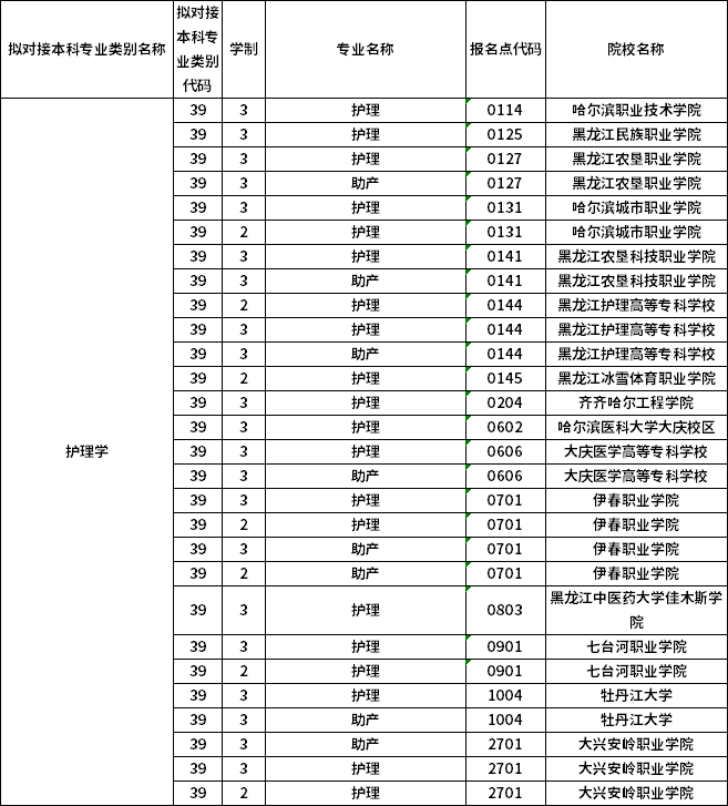 對應(yīng)專科專業(yè)