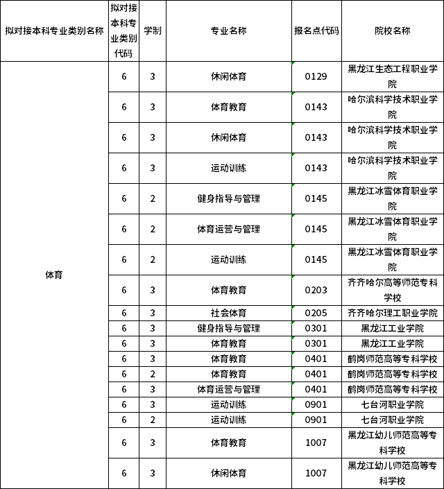 對應?？茖I(yè)