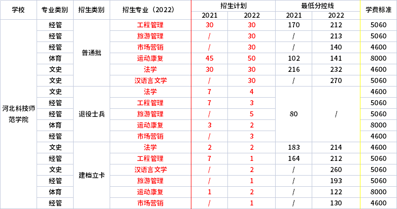 2021年-2022年河北科技師范學院專升本招生專業(yè)對比