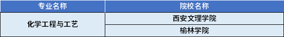 2022年陜西專升本化學工程與工藝專業(yè)對應招生學校