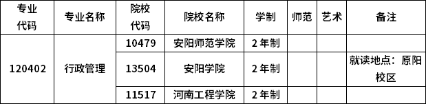 2023年河南專升本各專業(yè)招生院校